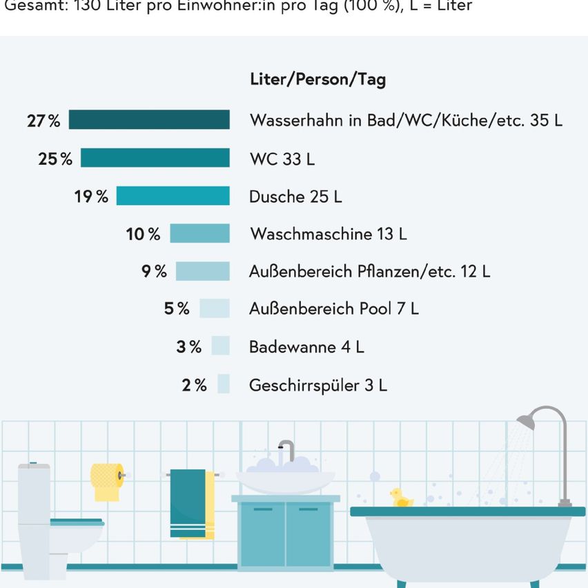 Infografik zur Wassernutzung in Haushalten. 27% sind für Badezimmer, 25% für Toiletten, 19% für Duschen, 10% für Waschmaschinen, 9% für Pflanzenbereiche, 5% für Pools, 3% für Badewannen und 2% für Geschirrspüler. Insgesamt 130 Liter pro Person pro Tag.