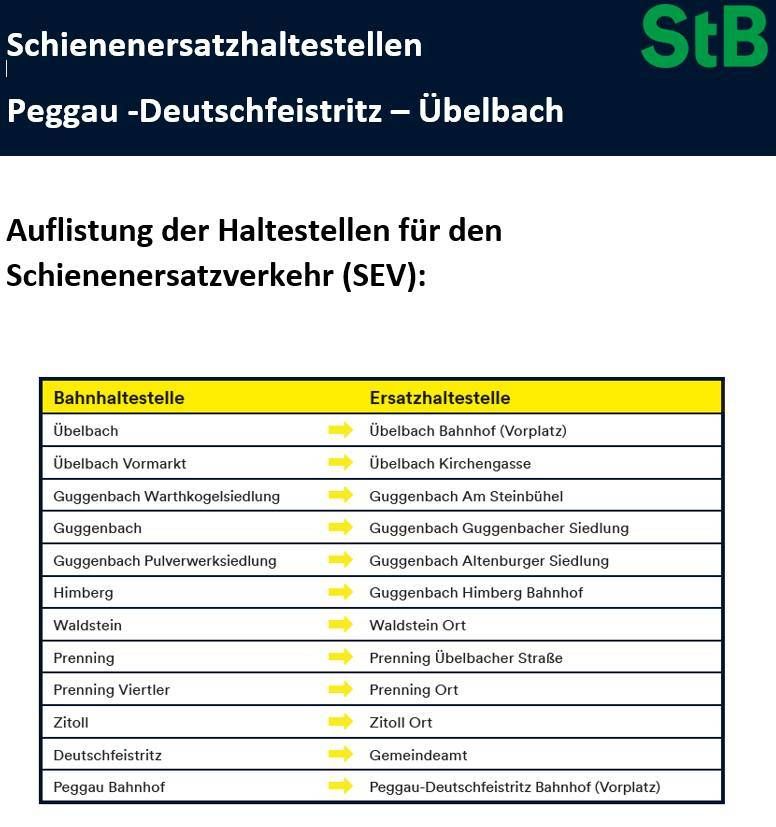 Das Bild zeigt eine Liste von Bahnhaltestellen für Peggau-Deutschfeistritz-Ubelbach. Es listet Bahnhaltestelle und Ersatzhaltestelle mit entsprechenden Orten auf.
