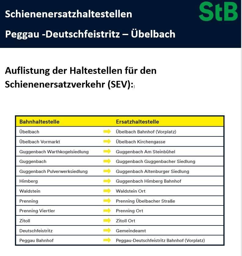 Das Bild zeigt eine Liste der Bahnhaltestellen für die Peggau-Deutschfeistritz-Ubelbach-Linie, die den Namen jeder Station und deren jeweilige Lage aufführt.