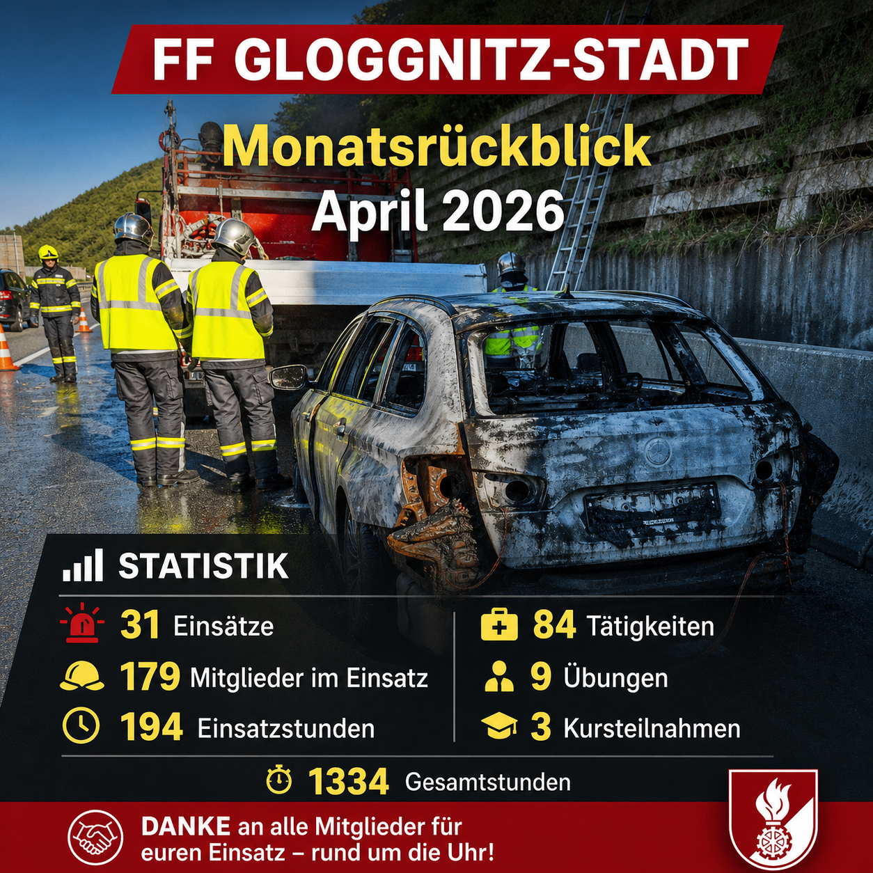 Firefighters in protective gear around a burnt-out car. Statistics for April 2026 show 31 interventions, 179 members deployed, 84 activities, 9 exercises, 194 operational hours, 3 courses, and 1334 total hours. Thank you to all members for your service.