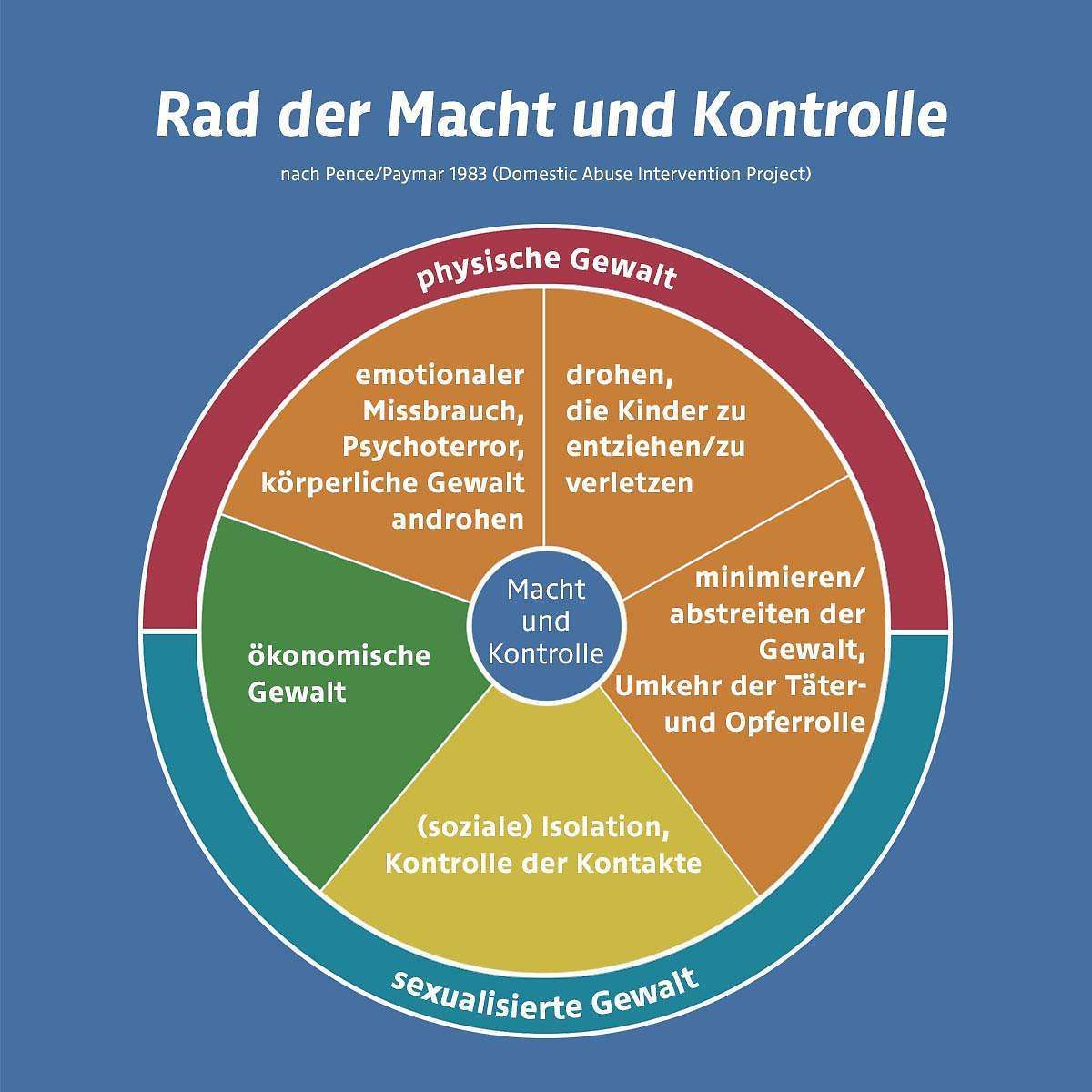 Diagramm verschiedener Formen häuslicher Gewalt, einschließlich körperlicher, emotionaler, wirtschaftlicher und sexueller Gewalt. Jeder Abschnitt ist mit einer Art von Missbrauch und spezifischen Handlungen des Täters beschriftet.