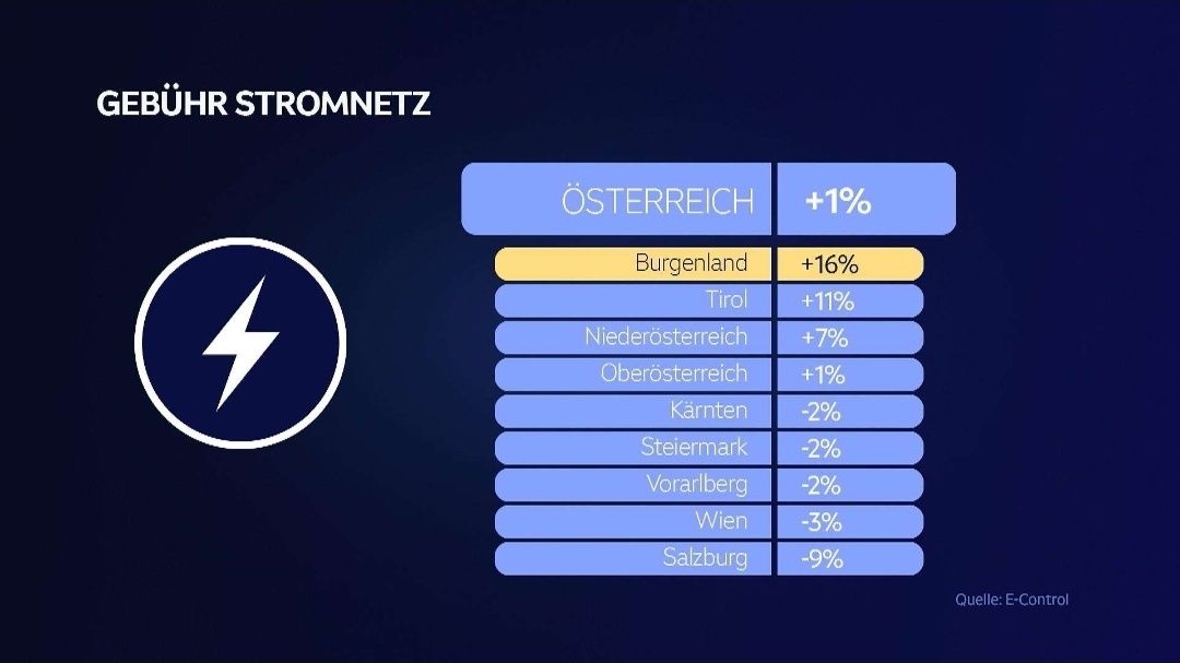 The chart shows the percentage change in electricity use in Austria's regions. Austria overall has a +1% change. Burgenland has a +16% change, Tyrol +11%, Lower Austria +7%, Upper Austria +1%, Carinthia -2%, Styria -2%, Vorarlberg -2%, Vienna -3%, and Salzburg -9% change.