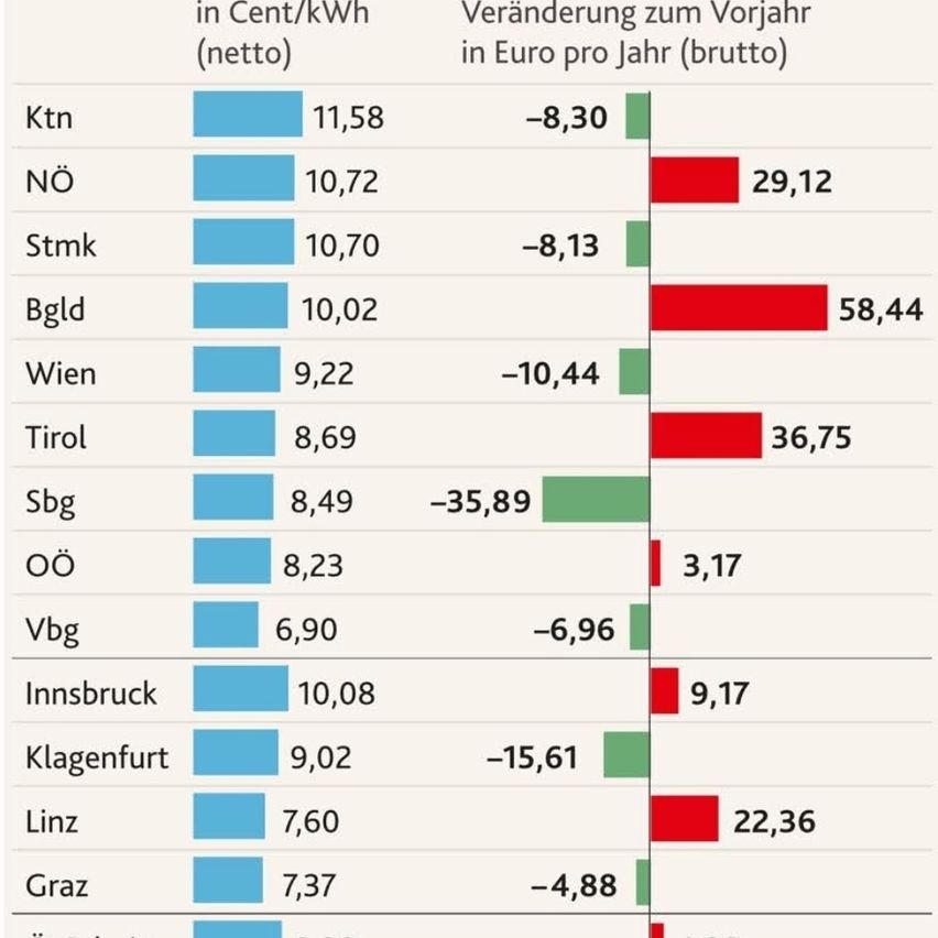 The image displays a chart comparing electricity costs in different Austrian states in cents per kWh and the change from the previous year in euros per year. The states include Kärnten, Niederösterreich, Steiermark, Burgenland, Wien, Tirol, Salzburg, Oberösterreich, Vorarlberg, Innsbruck, Klagenfurt, Linz, and Graz.