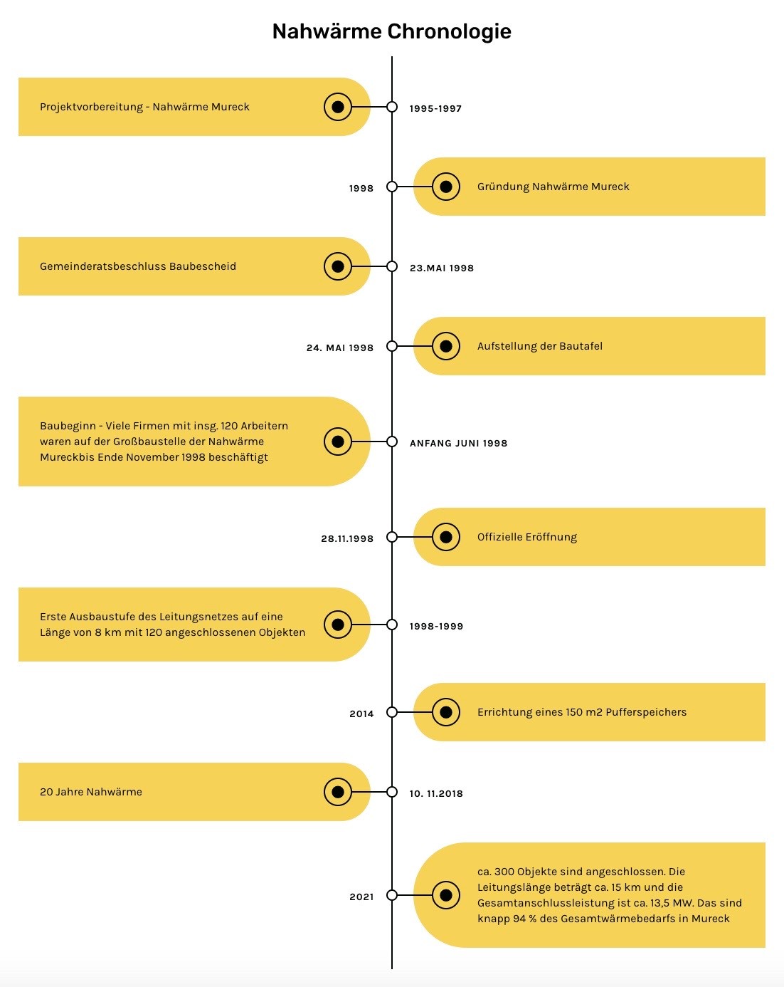 Zeitleiste von Nawarrme Mureck. Projektvorbereitung 1995-1997. Gemeinderatsbeschluss Baubescheid 23. Mai 1998. Gründung 1998. Verlegung des Baumaterials 24. Mai 1998. Baubeginn 1998. Offizielle Eröffnung 28.11.1998. Erste Erweiterung des Netzwerks 1998-1999. 20 Jahre Nawarrme 10.11.2018.