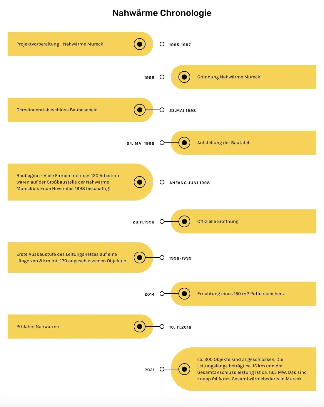 Zeitleiste von Nawarrme Mureck. Projektvorbereitung 1995-1997. Gemeinderatsbeschluss Baubescheid 23. Mai 1998. Gründung 1998. Verlegung des Baumaterials 24. Mai 1998. Baubeginn 1998. Offizielle Eröffnung 28.11.1998. Erste Erweiterung des Netzwerks 1998-1999. 20 Jahre Nawarrme 10.11.2018.