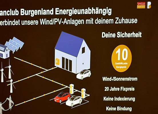 Illustration von Häusern, Windturbinen, Solarmodulen und Elektroautos. Ein Haus ist mit Wind-/Solarstrom verbunden. Festpreis für 20 Jahre, keine Indexierung, keine Bindung.