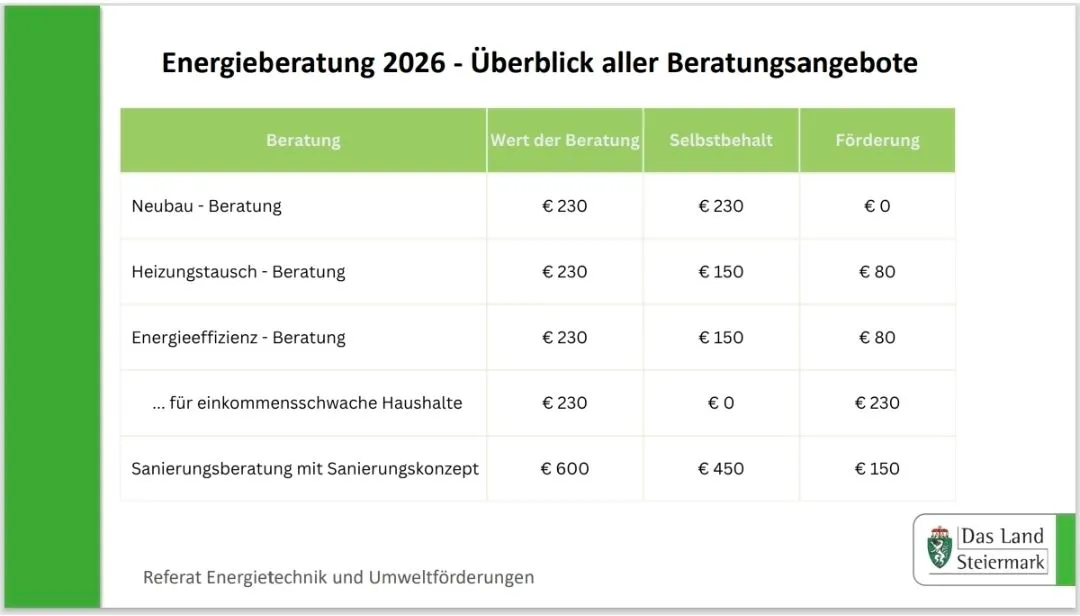 Eine Tabelle mit fünf Zeilen und vier Spalten, die verschiedene Arten von Beratungen und deren Kosten zeigt. Die Tabelle ist mit 'Energieberatung 2026 - Überblick über alle Beratungsangebote' betitelt.