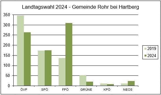 Bild enthält, Bar Chart, Chart