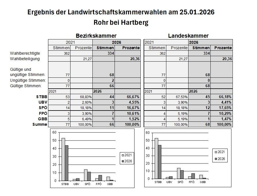 Das Bild zeigt die Ergebnisse der Landwirtschaftskammerwahlen am 25.01.2026 für den Bereich Rohr in Hartberg und vergleicht die Ergebnisse von 2021 und 2026. Es enthält eine Tabelle mit Prozentsätzen und Stimmenzahlen für verschiedene Parteien sowie ein Balkendiagramm zur Veranschaulichung der Stimmenverteilung.