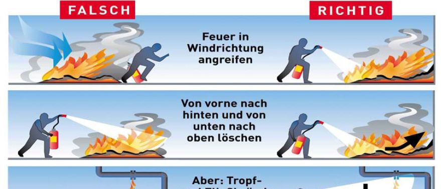 Eine Reihe von Illustrationen, die Feuerlöschtechniken zeigen. Erstens, nähern Sie sich dem Feuer in Windrichtung. Zweitens, löschen Sie von vorne nach hinten und von unten nach oben. Drittens, löschen Sie Tropf- und Strahlbrände von oben nach unten. Viertens, verwenden Sie mehrere Löscher gleichzeitig, nicht einer hinter dem anderen. Fünftens, seien Sie vorsichtig vor erneuter Entzündung und löschen Sie immer mit Wasser nach. Sechstens, füllen Sie benutzte Feuerlöscher nicht nach, sondern hängen Sie neue auf.