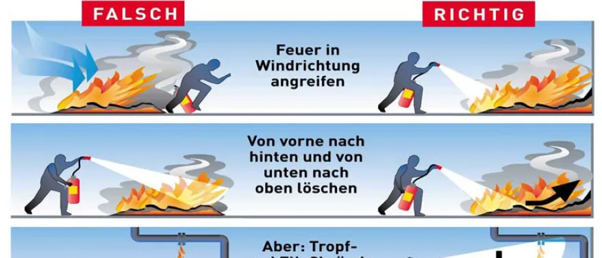 Eine Reihe von Illustrationen, die Feuerlöschtechniken zeigen. Erstens, nähern Sie sich dem Feuer in Windrichtung. Zweitens, löschen Sie von vorne nach hinten und von unten nach oben. Drittens, löschen Sie Tropf- und Strahlbrände von oben nach unten. Viertens, verwenden Sie mehrere Löscher gleichzeitig, nicht einer hinter dem anderen. Fünftens, seien Sie vorsichtig vor erneuter Entzündung und löschen Sie immer mit Wasser nach. Sechstens, füllen Sie benutzte Feuerlöscher nicht nach, sondern hängen Sie neue auf.