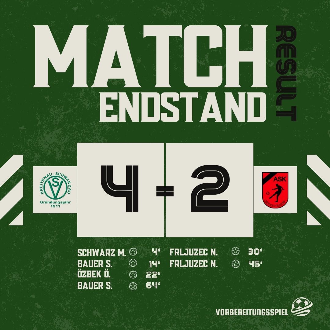 Das Fußballspiel zwischen SV Breitenau-Schwarzen und ASK Gedersdorf endete mit einem Endstand von 4 zu 2. Schwarz M. traf in der 4., 14., 22. und 64. Minute. Frljuzec N. traf in der 30. und 45. Minute.