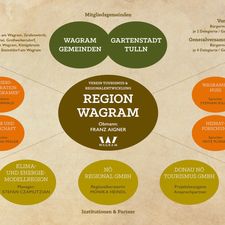 Verein Tourismus & Regionalentwicklung Region Wagram-Logo