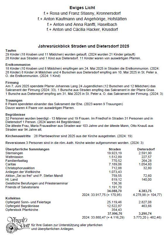 Jahresrückblick Straden und Dietersdorf 2025. Taufen, Erstkommunionen, Firmungen, Trauungen, Beerdigungen, Kirchenaustritte und Sammlungen. Detaillierte Statistiken der Beiträge und Sammlungen für die Kirche und die Gemeinschaft. Das Dokument enthält Vergleiche mit den Daten des Vorjahres.