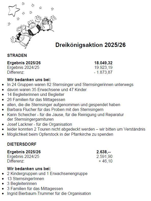 Ein Dokument mit dem Titel 'Dreikönigsaktion 2025/26' zeigt Ergebnisse für zwei Jahre, 2025/26 und 2024/25. Es erwähnt die Dankbarkeit gegenüber Teilnehmern, einschließlich Gruppen, Einzelpersonen und Familien. Die Ergebnisse zeigen eine Differenz von -1.873,87.