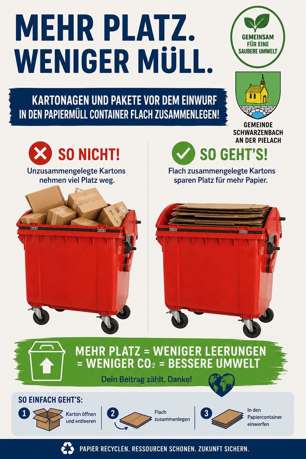 Das Bild zeigt zwei rote Container. Der linke Container enthält nicht flachgelegte Kartons. Der rechte Container enthält flachgelegte Kartons. Ein grüner Pfeil zeigt nach oben. Der Text lautet: Flach gelegte Kartons sparen Platz für mehr Papier. Der Text unten besagt: Mehr Platz = weniger Fahrten = weniger CO2 = bessere Umwelt.