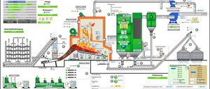 Ein Diagramm zeigt eine Prozessanlage mit verschiedenen Komponenten wie Kesseln, Wärmetauschern und Tanks. Temperaturen und Durchflussraten werden angezeigt. Steuerelemente und Sicherheitsmaßnahmen sind sichtbar. Das System umfasst mehrere Tanks und Wärmetauscher.