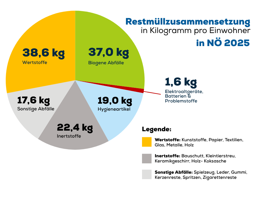 Ein Kreisdiagramm zeigt die Zusammensetzung der Abfälle in Kilogramm pro Einwohner im Jahr 2022. 38,6 kg für Wertstoffe, 17,6 kg für Sonstige Abfälle, 22,4 kg für Inertstoffe, 19,0 kg für Hygieneartikel, 37,0 kg für Biogene Abfälle und 1,6 kg für Elektroaltgeräte. Die Legende listet Materialien und Gegenstände nach Farbe auf.