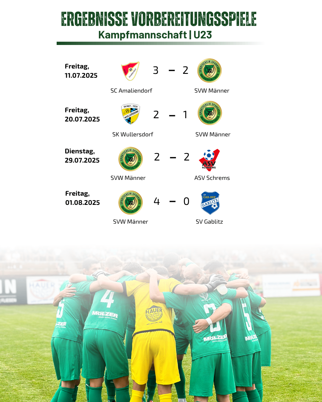 Das Bild zeigt Fußballspielergebnisse zwischen den Teams SVW Manner, SV Gablitz und ASV Schrems. Die Spiele fanden am 11.07.2025, 20.07.2025, 29.07.2025 und 01.08.2025 statt. Die Ergebnisse lauteten 3-2, 2-1, 2-2 und 4-0.
