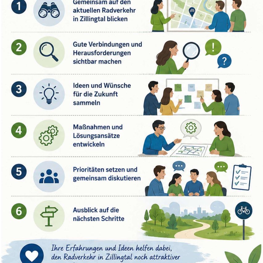 Das Bild zeigt einen sechsstufigen Prozess zur Einbindung der Gemeinschaft bei der Planung eines Fahrradnetzes. Es umfasst die Überprüfung des aktuellen Fahrradnetzes, die Identifizierung von Herausforderungen, das Sammeln von Ideen, die Entwicklung von Lösungen, das Setzen von Prioritäten und die Planung zukünftiger Schritte. Symbole und Illustrationen veranschaulichen jeden Schritt.