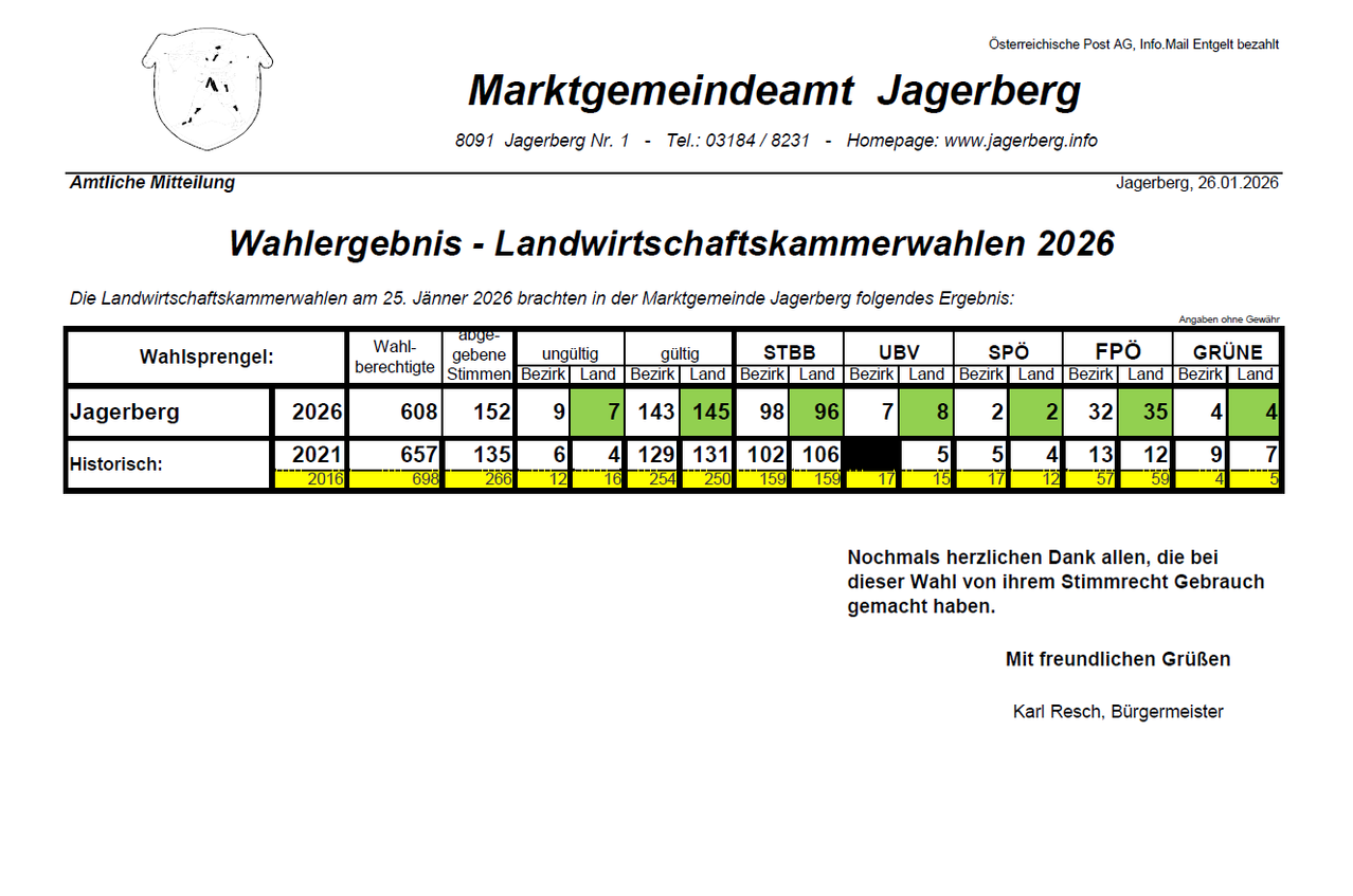 Die Landwirtschaftskammerwahlen 2026 in der Marktgemeinde Jageberg am 25. Jänner 2026 ergaben folgende Ergebnisse: 608 wahlberechtigte Personen, 152 ungültige Stimmen, 9 ungültige Bezirksstimmen, 7 ungültige Landstimmen, 143 gültige Bezirksstimmen, 145 gültige Landstimmen, 98 Bezirksstimmen, 96 Landstimmen, 7 UB-Stimmen, 8 Landstimmen, 2 SPÖ-Stimmen, 2 Landstimmen, 32 FP-Stimmen.