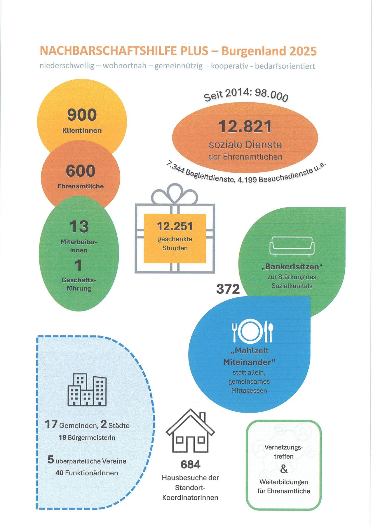 Infografik mit Statistiken seit 2014: 98.000 Klienten, 900 soziale Dienste, 600 Senioren, 13 Mitarbeiter, 1 Geschäftsführung, 12.251 Stunden, 372 Bankbesuche, 17 Gemeinden, 2 Städte, 19 Bürgermeister.