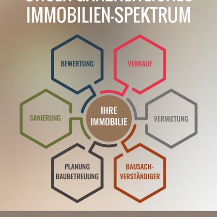 Ein Diagramm, das ein Spektrum von Immobiliendienstleistungen zeigt. Es umfasst Dienstleistungen wie Bewertung, Verkauf, Sanierung, Vermietung, Planung, Gebäudeverwaltung und Immobilienberater.