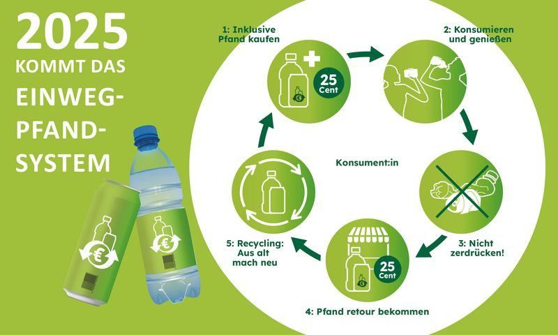 Bild enthält, Recycling Symbol, Symbol, Advertisement, Bottle, Can, Tin, Poster