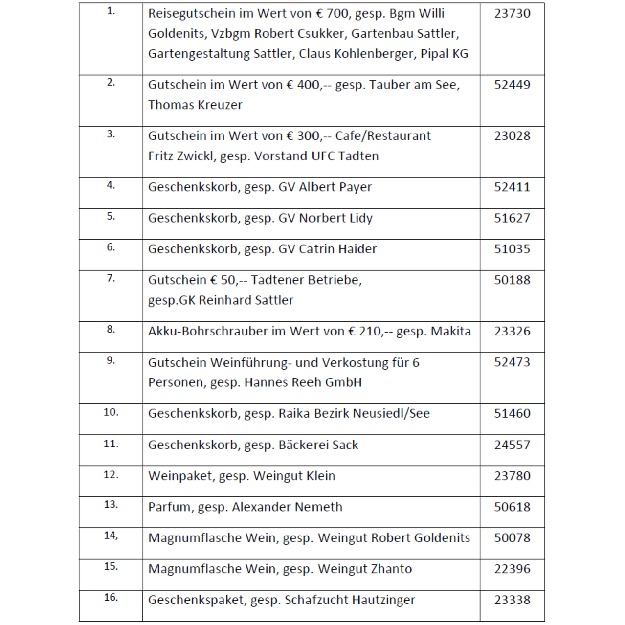 Eine Tabelle listet verschiedene Geschenkartikel mit Beschreibungen und entsprechenden Werten auf. Zu den Artikeln gehören Gutscheine, Geschenkkörbe und kleine Haushaltsartikel. Die Werte reichen von 50 € bis 700 €. Die Empfänger sind mit ihren zugehörigen Unternehmen aufgeführt.