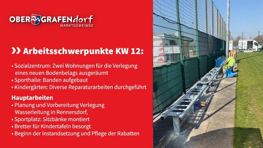 Grafendorfer Marktgemeinde Highlights KW 12: Sozialzentrum mit zwei neuen Wohnungen für die Verlegung eines neuen Bodenbelags. Sporthalle mit neu installierten Tribünen. Kindergärten mit diversen Reparaturarbeiten. Vorbereitungen für die Verlegung und Instandhaltung der Wasserleitungen in Rennersdorf. Spielplatz mit Kinderbänken ausgestattet.