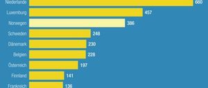 Bild enthält, Chart, Bar Chart