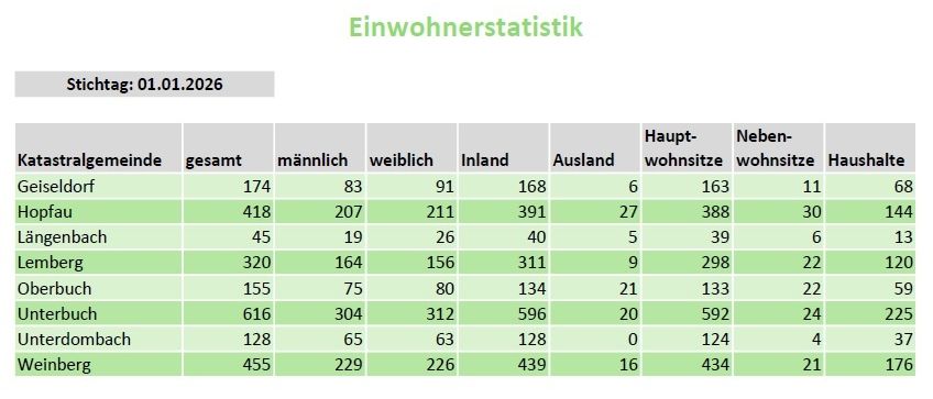 Dieses Bild zeigt Bevölkerungsstatistiken für mehrere Gemeinden zum Stichtag 01.01.2026. Die Tabelle gibt die Gesamtbevölkerung, die Geschlechterverteilung und den Wohnstatus der Personen in jeder Gemeinde an.