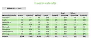 Die Tabelle zeigt Bevölkerungsstatistiken vom 1. Januar 2026, kategorisiert nach Geschlecht, Nationalität und Wohnsituationen. Die Gesamtbevölkerung beträgt 2.311, mit 1.146 Männern und 1.165 Frauen. Die inländische Bevölkerung ist 2.207, ausländische 104. Hauptwohnsitze insgesamt 2.171, mit 140 Häusern.
