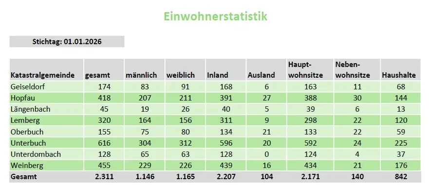 Die Tabelle zeigt Bevölkerungsstatistiken vom 1. Januar 2026, kategorisiert nach Geschlecht, Nationalität und Wohnsituationen. Die Gesamtbevölkerung beträgt 2.311, mit 1.146 Männern und 1.165 Frauen. Die inländische Bevölkerung ist 2.207, ausländische 104. Hauptwohnsitze insgesamt 2.171, mit 140 Häusern.