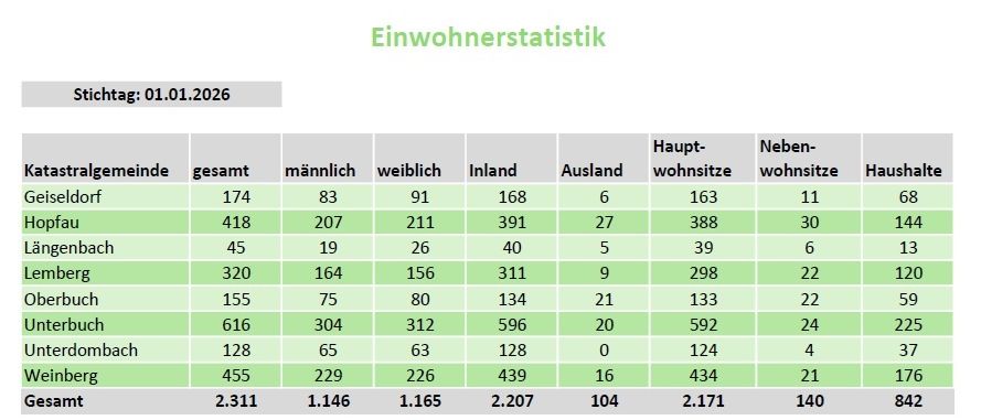 Die Tabelle zeigt Bevölkerungsstatistiken vom 1. Januar 2026, kategorisiert nach Geschlecht, Nationalität und Wohnsituationen. Die Gesamtbevölkerung beträgt 2.311, mit 1.146 Männern und 1.165 Frauen. Die inländische Bevölkerung ist 2.207, ausländische 104. Hauptwohnsitze insgesamt 2.171, mit 140 Häusern.