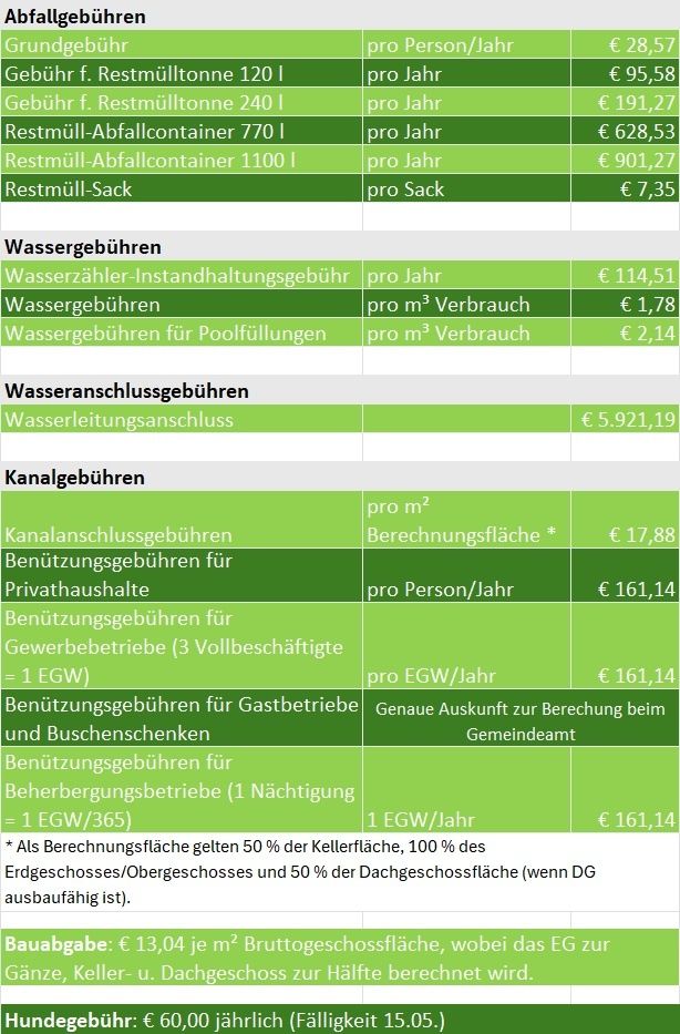 Das Bild zeigt eine Tabelle mit Gebühren für Abfallentsorgung und Wassernutzung, einschließlich jährlicher und Kubikmeter-Kosten, mit spezifischen Gebühren für Privathaushalte, Unternehmen und Gästehäuser.
