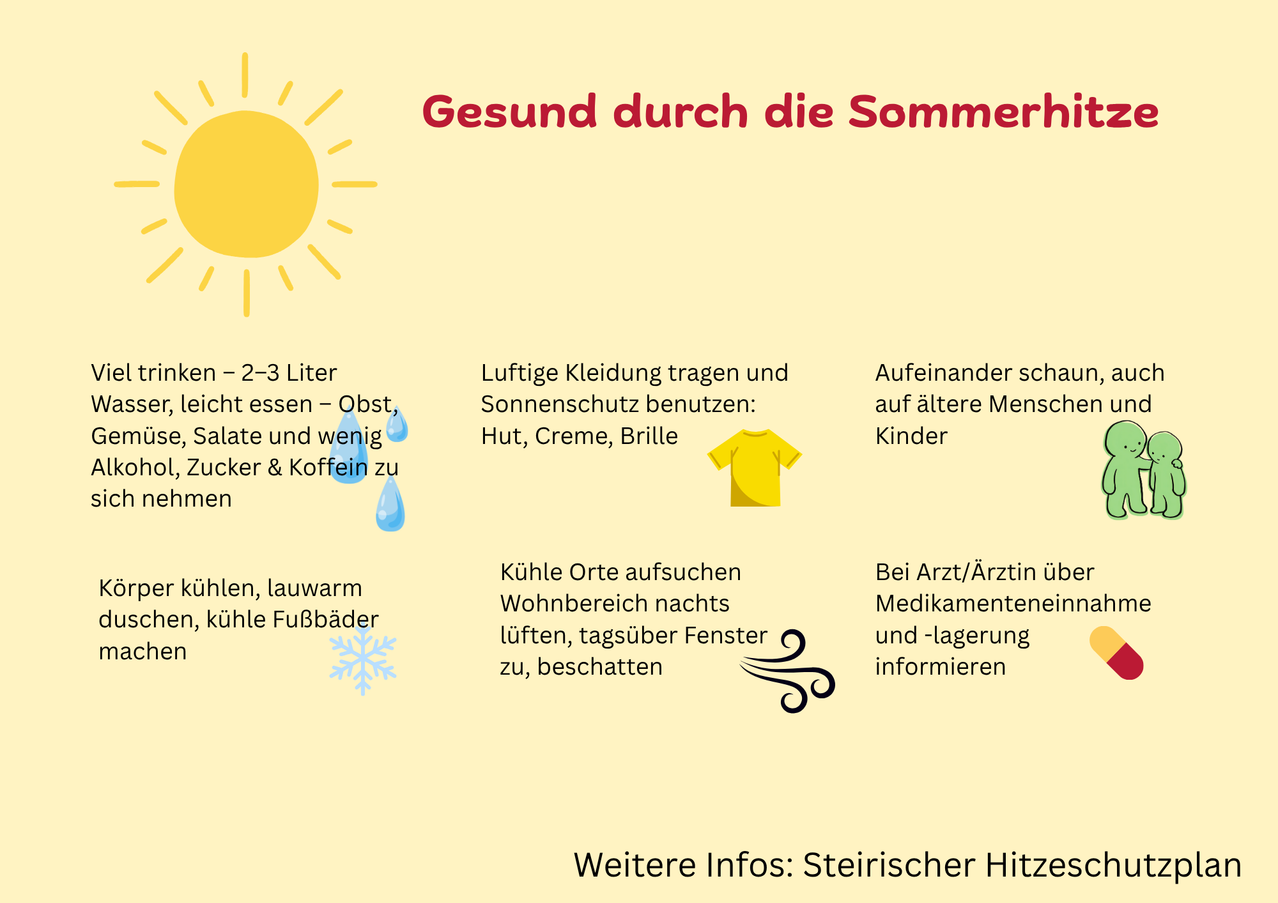 Gesund durch die Sommerhitze: Trinken Sie 2-3 Liter, essen Sie leicht - Salate und Obst, meiden Sie Zucker & Koffein. Tragen Sie leichte Kleidung und nutzen Sie Sonnenschutz: Hut, Creme, Brille. Suchen Sie kühle Orte auf, kühle Fußbäder. Informieren Sie Arzt/Apotheker über Medikamenteneinnahme und -lagerung. Weitere Infos: Steirischer Hitzesommer.