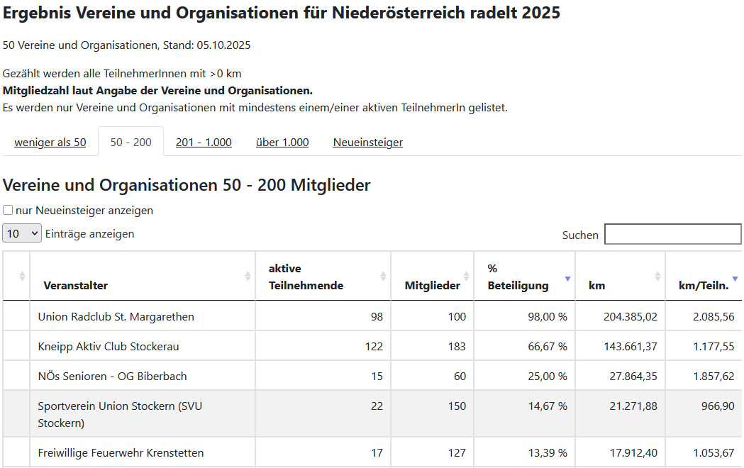 Das Bild zeigt eine Tabelle mit Radorganisationen in Niederösterreich vom 5.10.2025. Die Tabelle umfasst Kategorien für Organisationen mit 50-200 Mitgliedern, ihre aktiven Teilnehmer, Mitgliederzahl, prozentuale Beteiligung und die gefahrenen Kilometer.