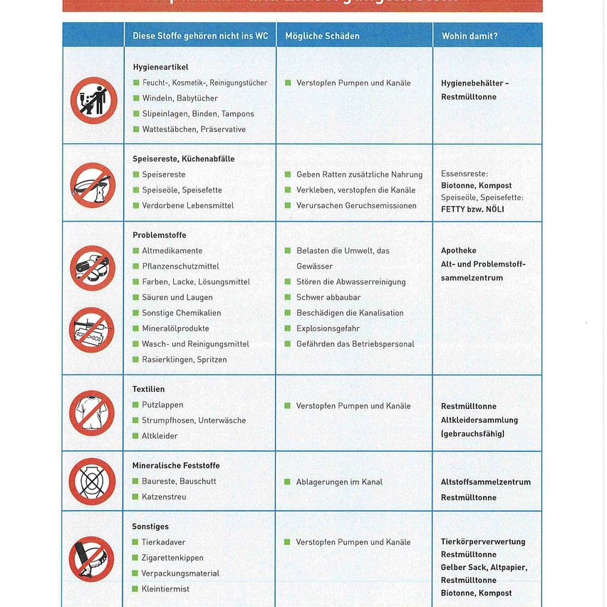 Infografik mit Kategorien von nicht zu spülenden Artikeln, deren möglichen Schäden und Entsorgungsvorschlägen. Beinhaltet Hygiene, Lebensmittel, Chemikalien, Textilien, Mineralien und verschiedene Artikel. Verwendet Symbole zur Betonung.