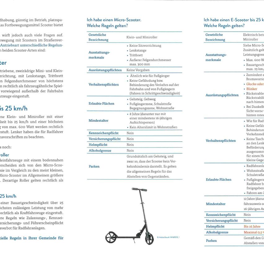 Das Bild zeigt zwei Tabellen über die Regeln für den Betrieb eines Micro-Scooters. Die Regeln beinhalten keine Versicherung, keine Zulassung, keine Altersbeschränkung, keinen Helm, kein Alkohol. Maximale Geschwindigkeit von 25 km/h, maximale Belastung von 300 kg. Mindestens 8 Jahre alt. Kein Parken, kein Fahren auf Gehwegen.