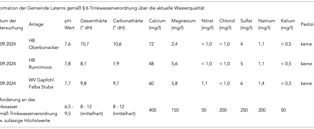 Eine Tabelle mit Wasserqualitätsdaten für drei Orte: Wacker, Os und Ohl. Sie enthält pH-Wert, Gesamthärte, Carbonathärte, Calcium, Magnesium, Nitrat, Chlorid, Sulfat und Natrium-Werte.