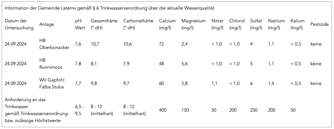 Eine Tabelle mit Wasserqualitätsdaten für drei Orte: Wacker, Os und Ohl. Sie enthält pH-Wert, Gesamthärte, Carbonathärte, Calcium, Magnesium, Nitrat, Chlorid, Sulfat und Natrium-Werte.