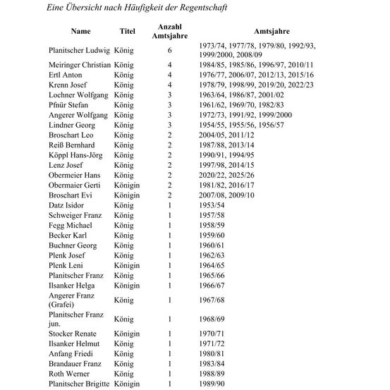 Eine Tabelle, die die Häufigkeit der Regentschaft zeigt. Spalten umfassen Name, Titel, Anzahl der Regierungsjahre und Regierungsjahre. Der erste Eintrag ist Planitscher Ludwig, König, 6 Jahre, 1973/74, 1977/78, 1979/80, 1992/93, 1999/2000, 2008/09. Der letzte Eintrag ist Planitscher Brigitte, Königin, 1 Jahr, 1989/90.
