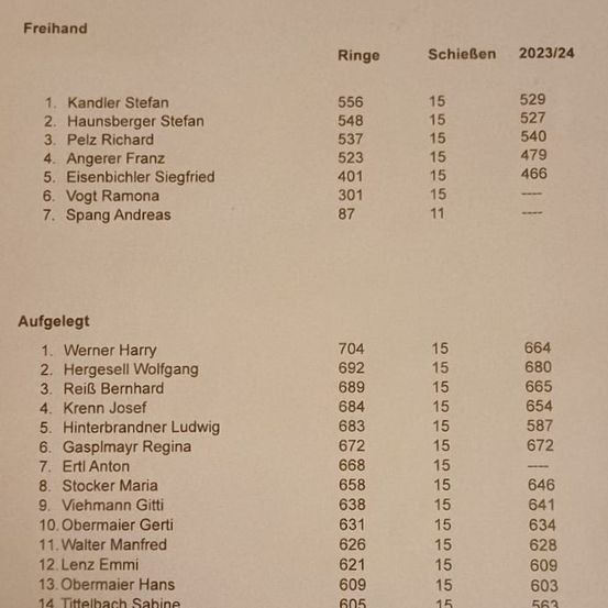 Ein Dokument listet Personen namens Kandler Stefan, Hausnsberger Stefan, Pelz Richard, Angerer Franz, Eisenbichler Siegfried, Vogt Ramona und Spang Andreas unter 'Freihand' mit entsprechenden Nummern und Daten auf. Ein weiterer Abschnitt listet Werner Harry, Hergesell Wolfgang, ReiB Bernhard, Krenn Josef, Hinterbrandner Ludwig, Gasplmayr Regina, Ertl Anton, Stocker Maria, Viehmann Gitti, Obermaier Gerti, Walter Manfred, Lenz Emmi, Obermaier Hans, Tittelbach Sabine und Brandauer Franz unter 'Aufgelegt' mit Nummern und Daten auf.