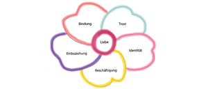 Ein Blumendiagramm mit sechs Blättern, jedes mit einem deutschen Wort beschriftet: Bindung, Trost, Liebe, Einbeziehung, Identität, Beschäftigung. Die Blätter sind in verschiedenen Schattierungen von Rosa, Blau, Lila und Gelb gehalten.