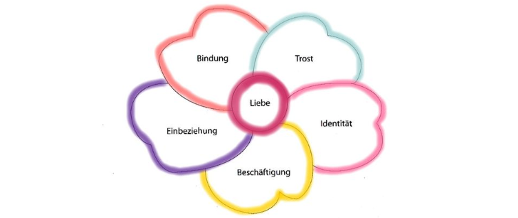 Ein Blumendiagramm mit sechs Blättern, jedes mit einem deutschen Wort beschriftet: Bindung, Trost, Liebe, Einbeziehung, Identität, Beschäftigung. Die Blätter sind in verschiedenen Schattierungen von Rosa, Blau, Lila und Gelb gehalten.