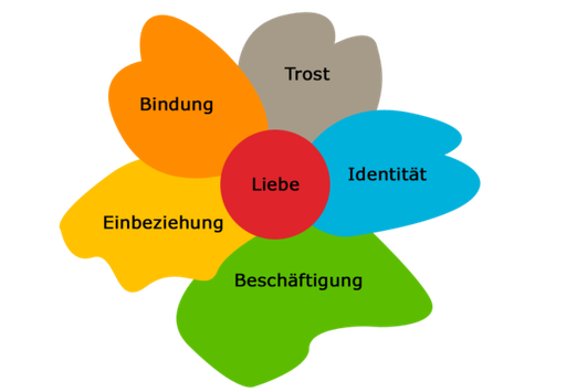 Ein blumenförmiges Diagramm mit fünf Blütenblättern, jedes mit einem anderen Konzept beschriftet: Liebe, Bindung, Identität, Einbeziehung und Beschäftigung.