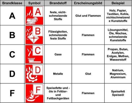 Eine Tabelle der Brandklassen und ihrer Symbole. Klasse A ist für Holz, Papier, Textilien. Klasse B ist für Flüssigkeiten, schmelzende Feststoffe. Klasse C ist für Gase. Klasse D ist für Metalle. Klasse F ist für Kochfette und Speiseöle.