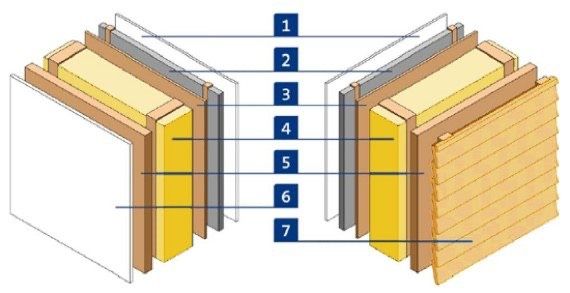 Ein Diagramm, das einen Querschnitt einer Wand mit nummerierten Schichten zeigt: 1. Putz, 2. Isolierung, 3. Dampfsperre, 4. Trägerplatte, 5. Holzrahmen, 6. Verkleidung, 7. Verkleidung.