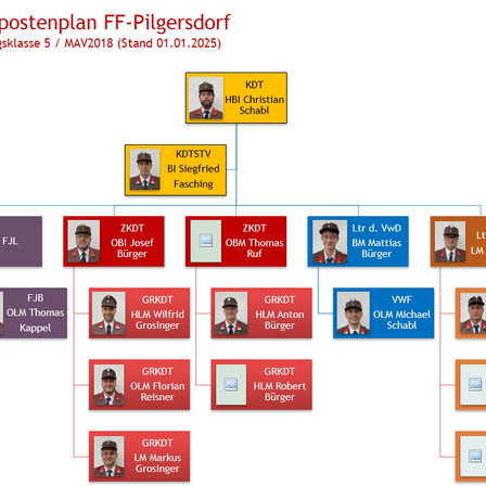 Ein Diagramm zeigt die Organisationsstruktur der FF Pilgersdorf vom 1. Januar 2025. Es listet die Positionen und Namen der Mitglieder auf, einschließlich des Leiters und anderer Offiziere.